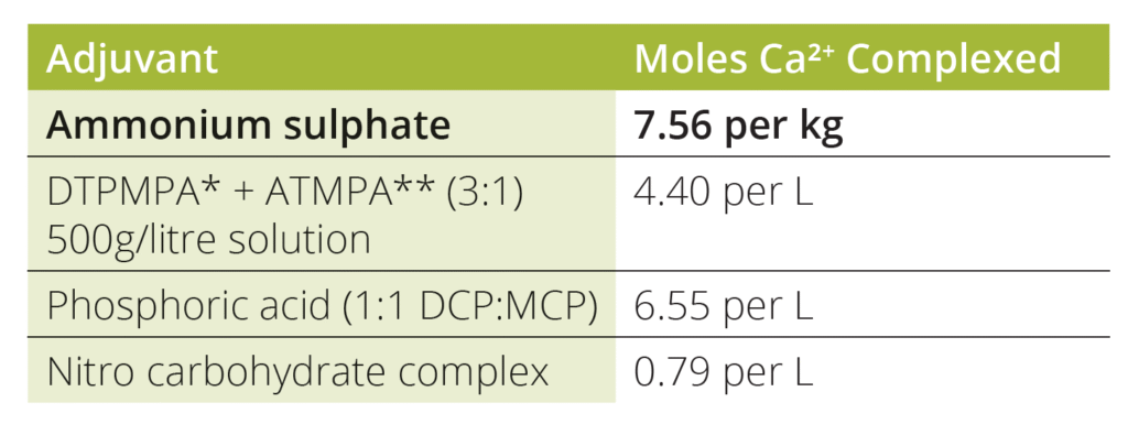 Table 1: Complexing ability of water conditioners at similar rates